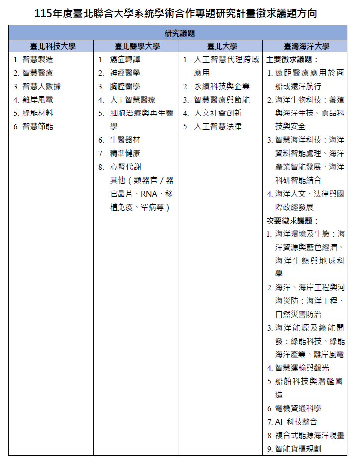 115年度各校徵求議題