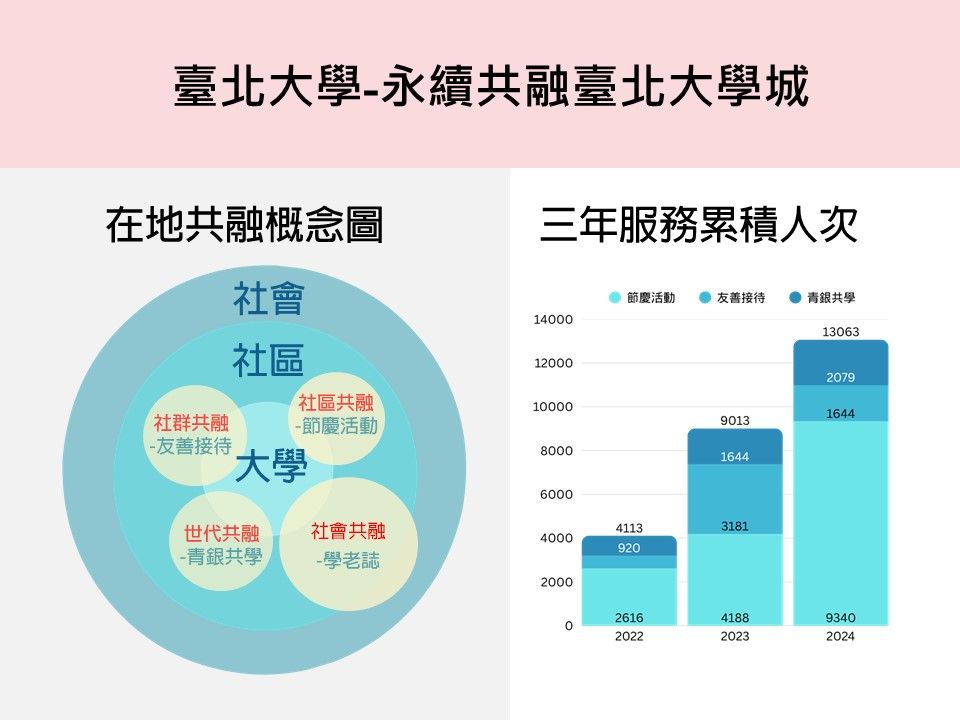 永續共融臺北大學城