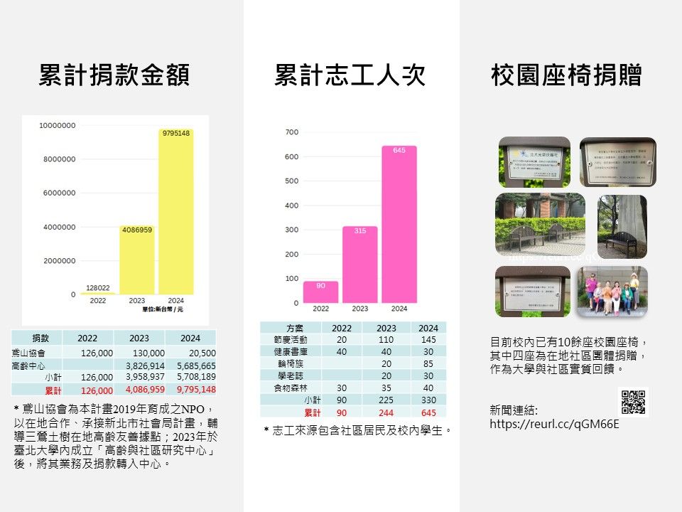 累計捐款金額及志工人次