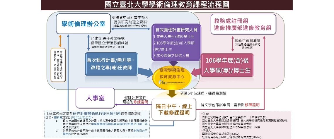 國立臺北大學學術倫理教育課程流程圖