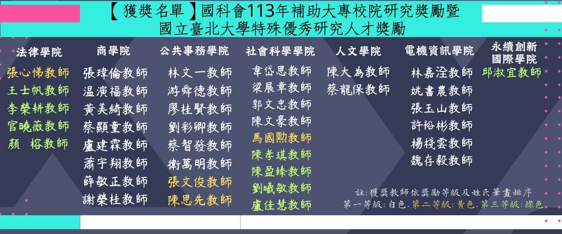 【獲獎名單】國科會113年補助大專校院研究獎勵暨國立臺北大學特殊優秀研究人才獎勵