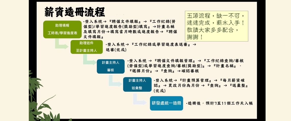 【兼任人力聘任懶人包】研發處研究計畫聘任 