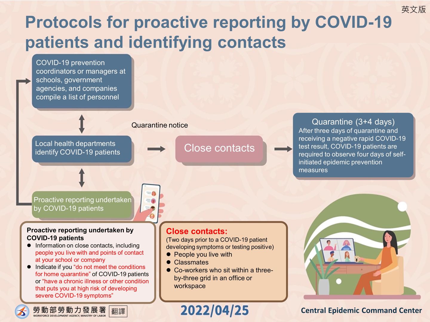 Protocols for proactive reporting by COVID-19 patients and identifying contacts.
